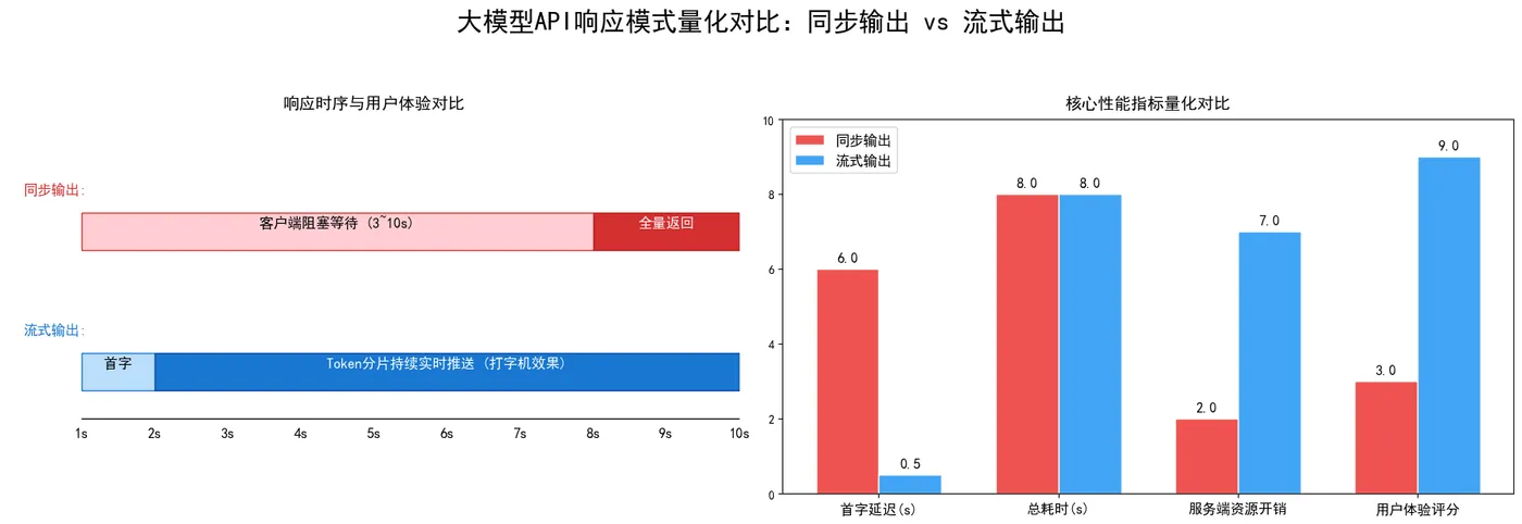 220.4-大模型API响应模式量化对比：同步输出 vs 流式输出.png