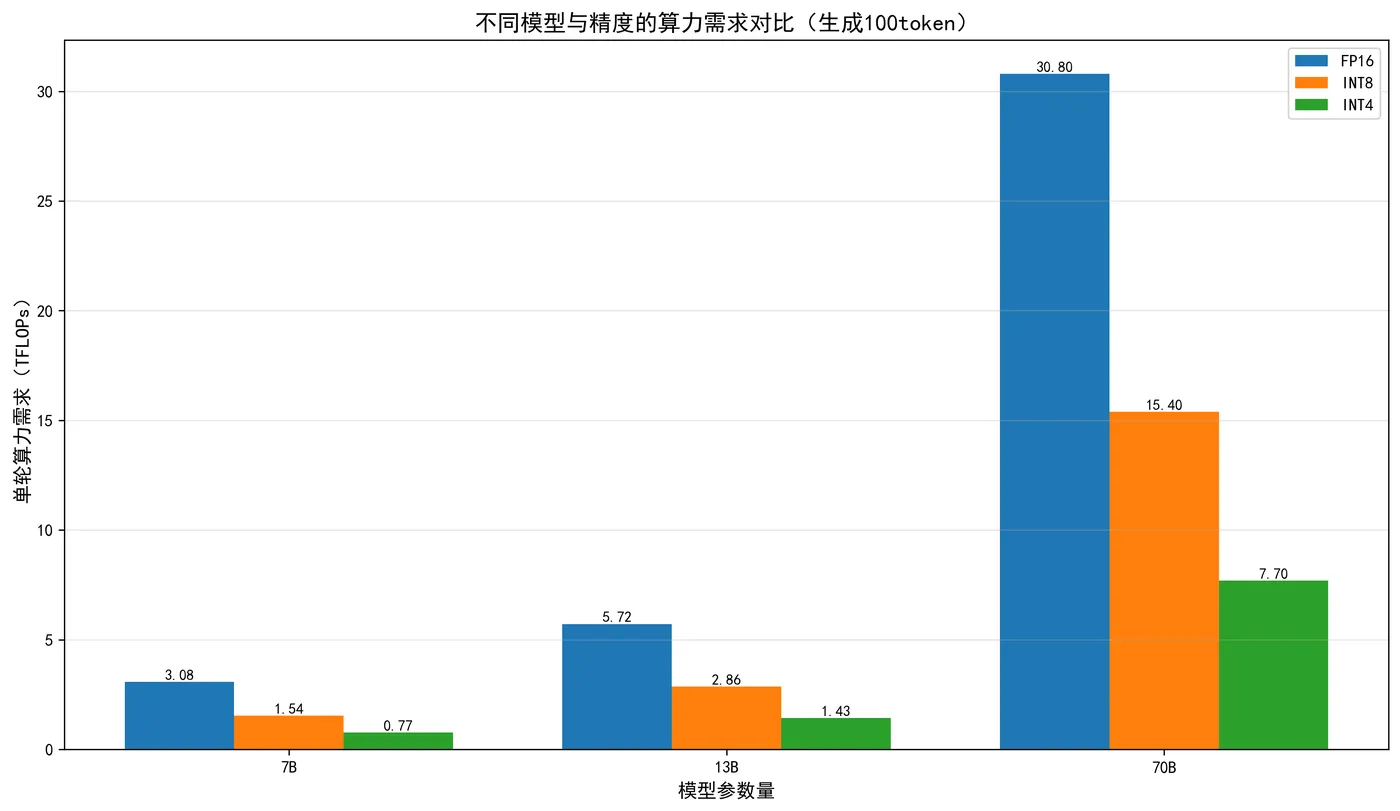 64.3-各模型不同精度算力需求（TFLOPs）.png