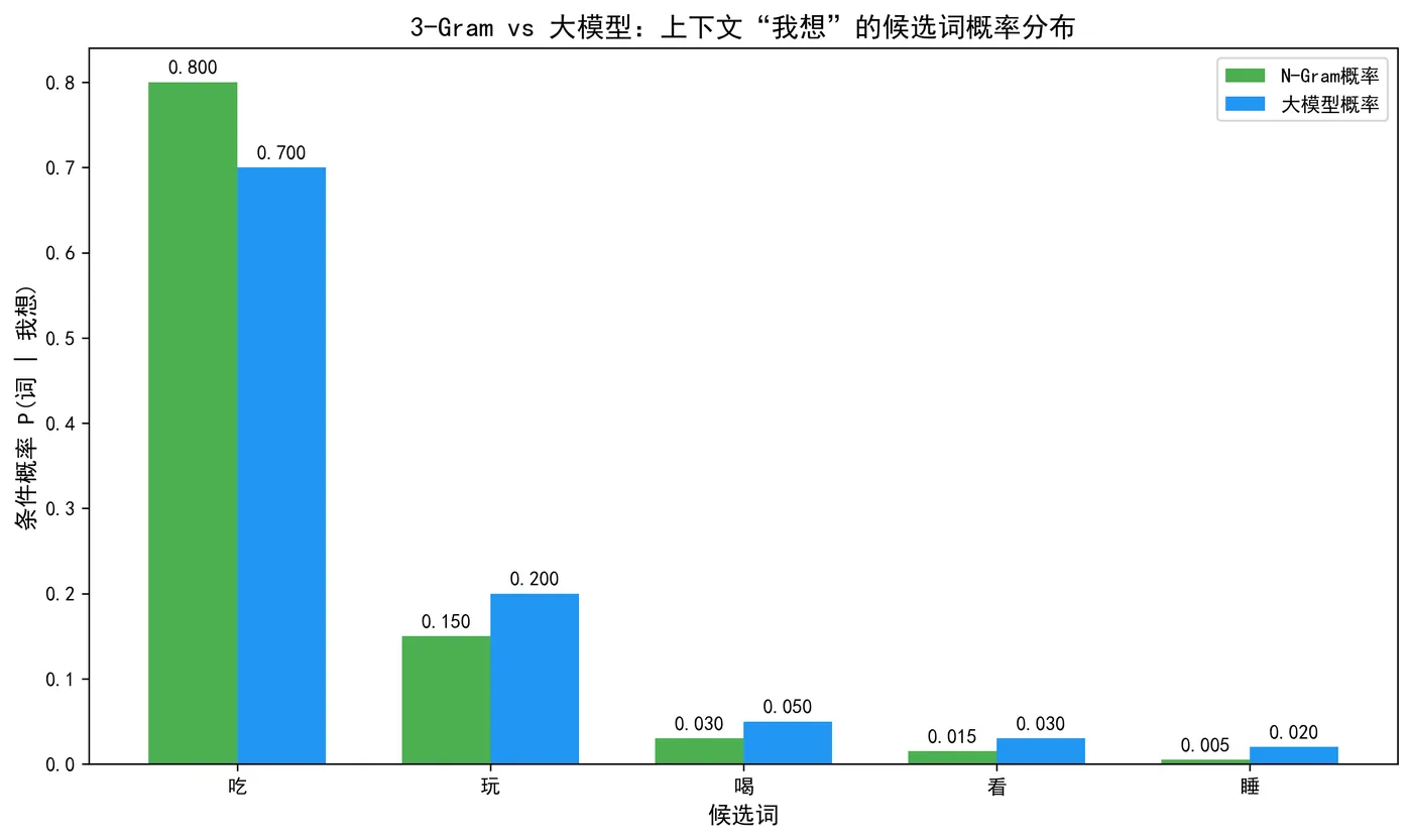 100.3-3Gram-vs大模型概率分布 ngram_llm_prob_dist.png