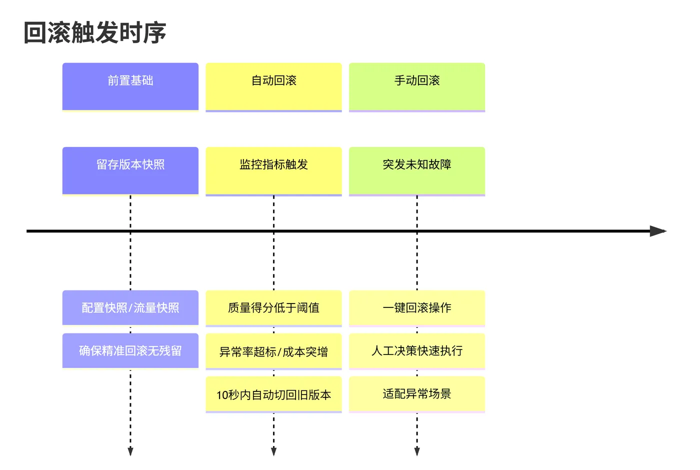 235.8-故障回滚方案 deepseek_mermaid_20260806_75d229.png