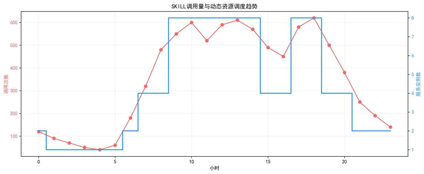 144.11-SKILL调用量与动态资源调度趋势.png