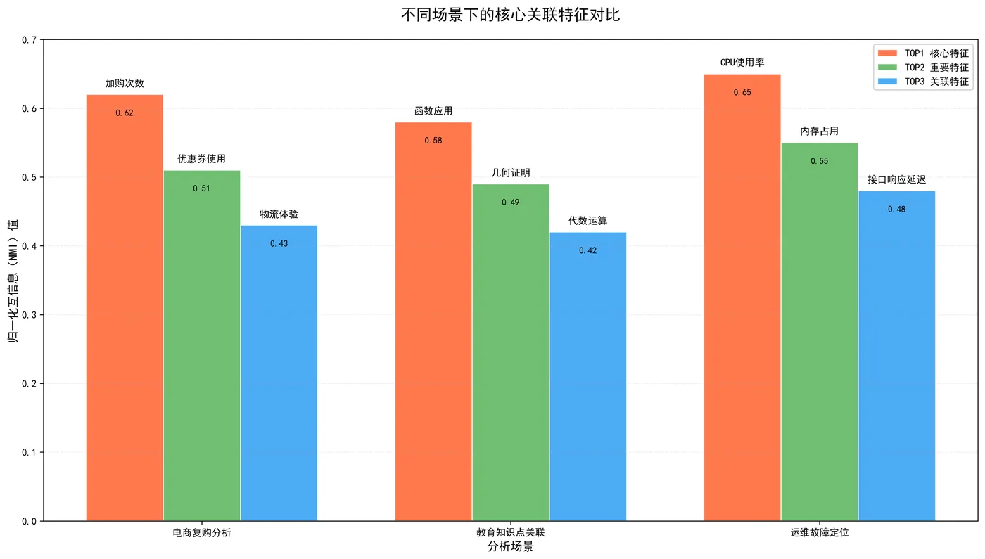 107.5-不同场景下的核心关联特征对比 multi_scenario_correlation.png