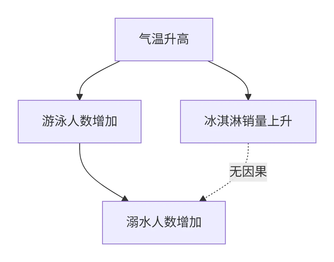 80.4-因果关系图示说明 deepseek_mermaid_20260208_e35b22.png