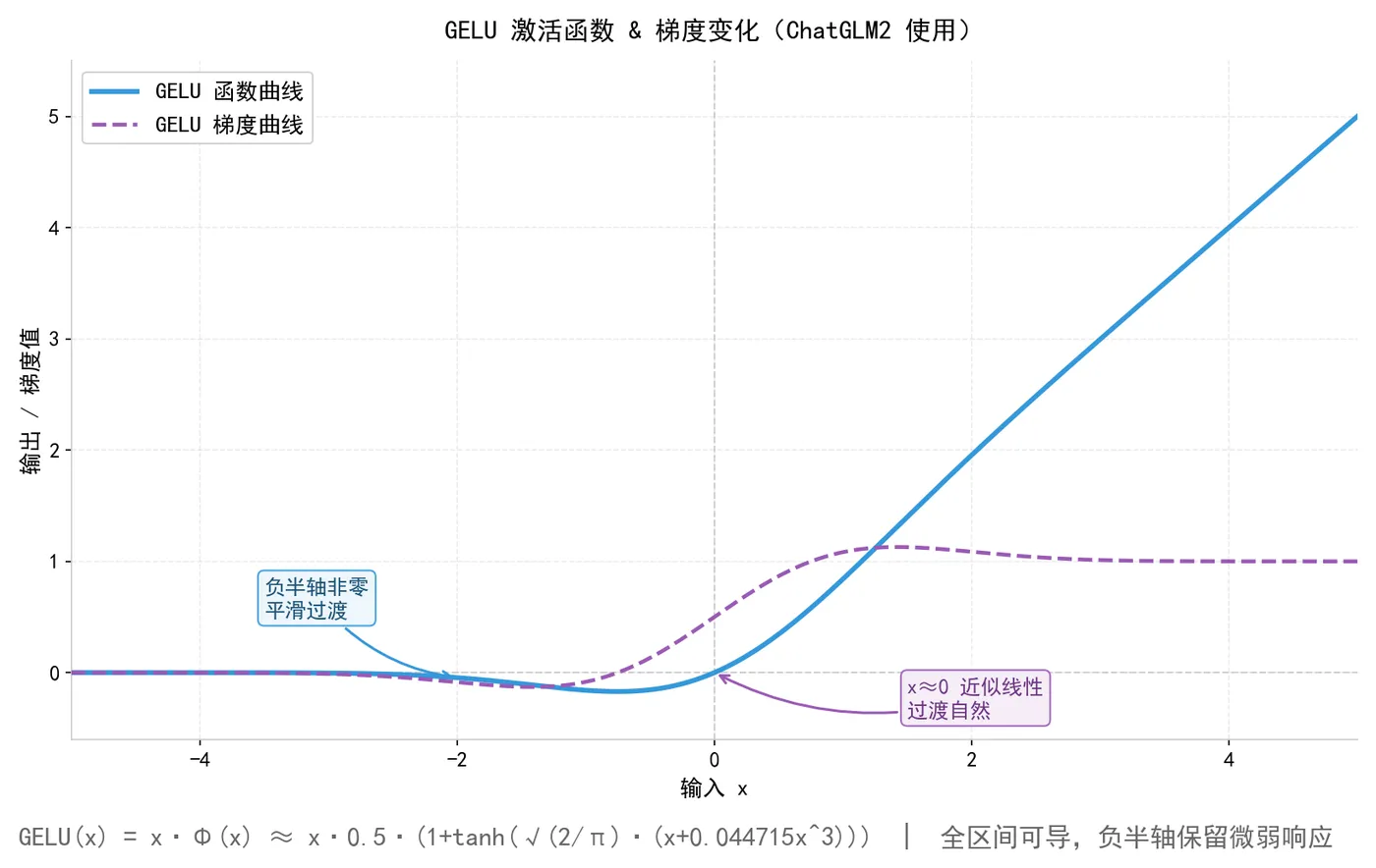 188.5-图2_GELU函数与梯度.png
