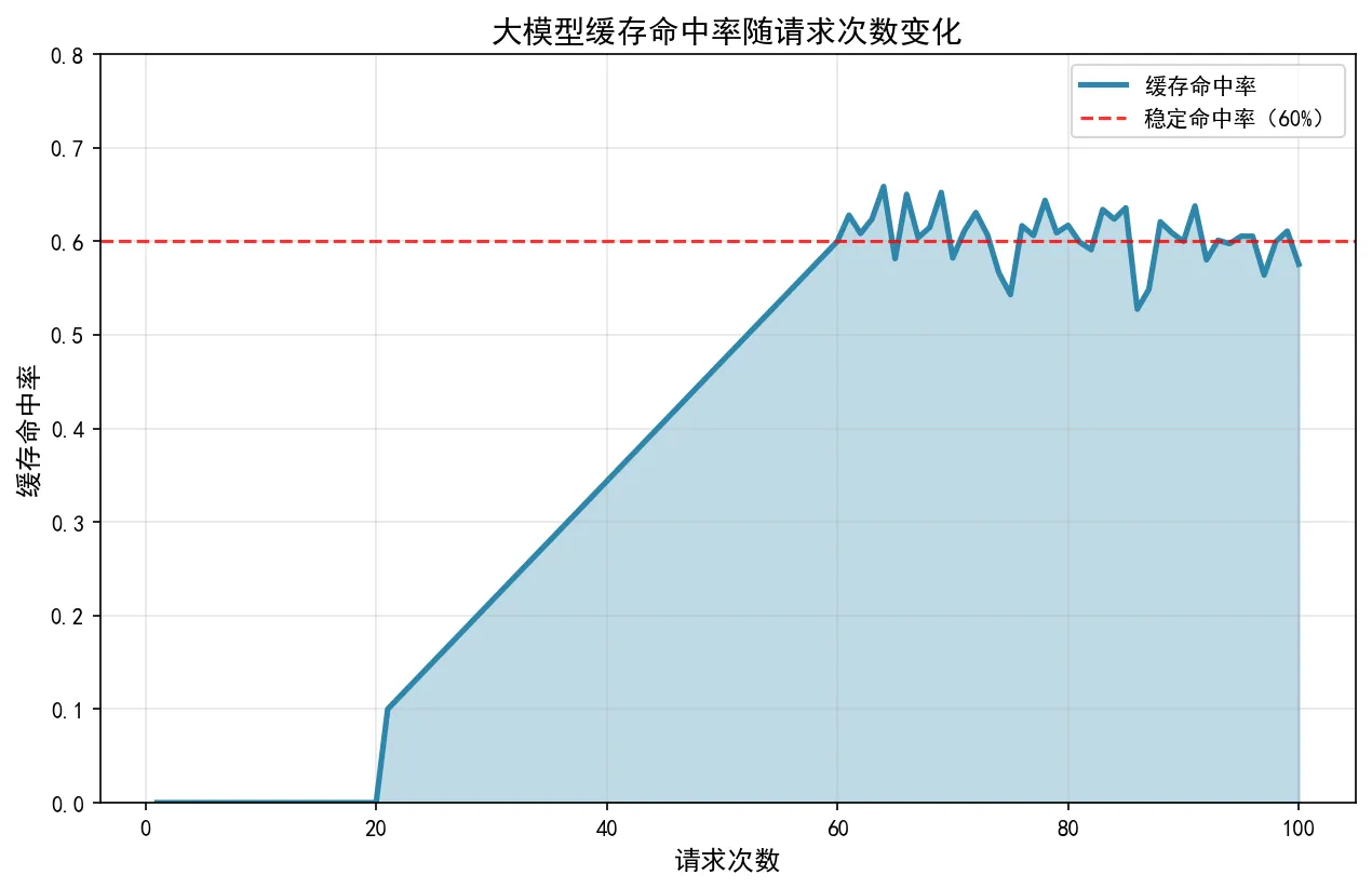 112.5-大模型缓存命中率随请求次数变化 llm_cache_hit_rate.png