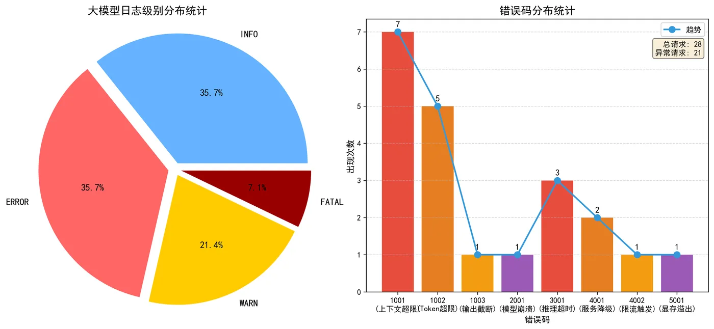 150.9-大模型日志级别分布统计 log_level_distribution.png