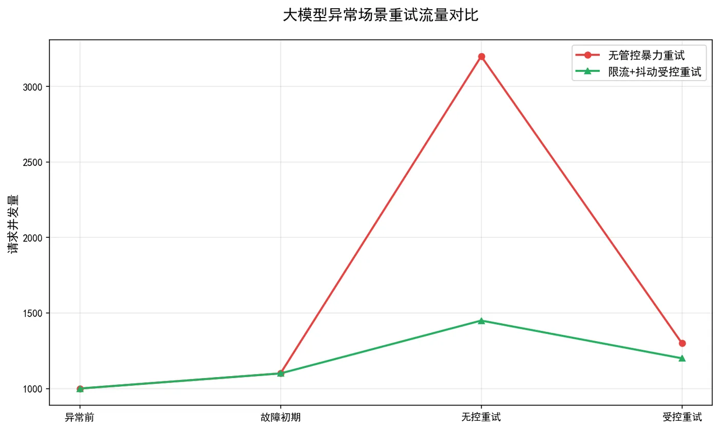 161.6-大模型异常场景重试流量对比 llm_retry_flow.png