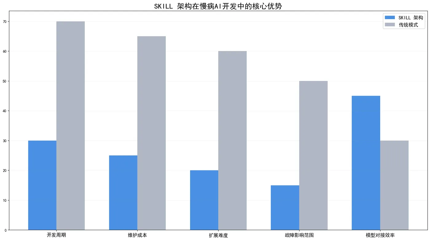 137.4-架构在慢病AI开发中的核心优势 skill_vs_tradeoff.png