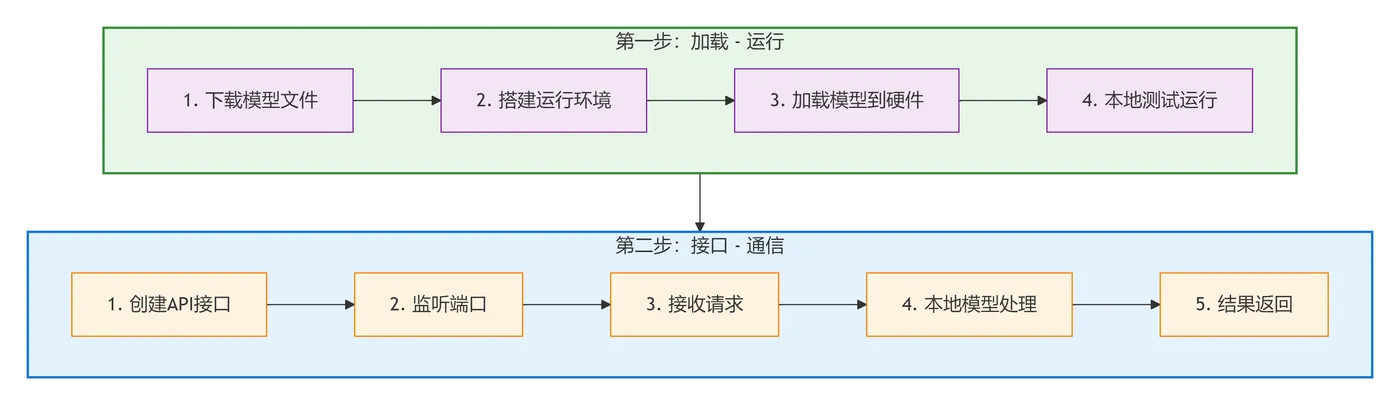 47.3-本地模型部署与API服务流程图 deepseek_mermaid_20260106_2ffc8b.png