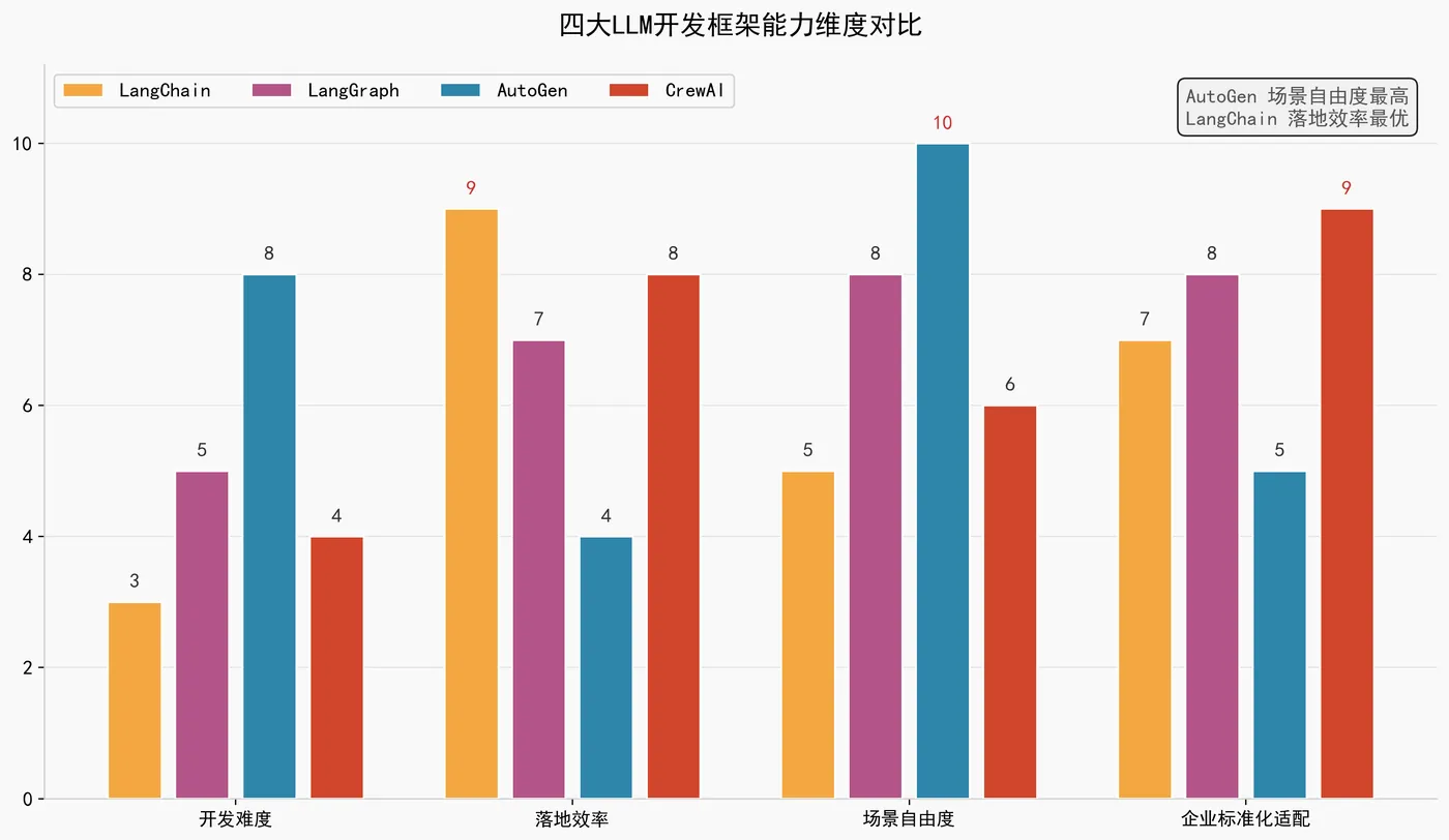 202.3-四大LLM开发框架能力维度对比 llm_framework_compare.png