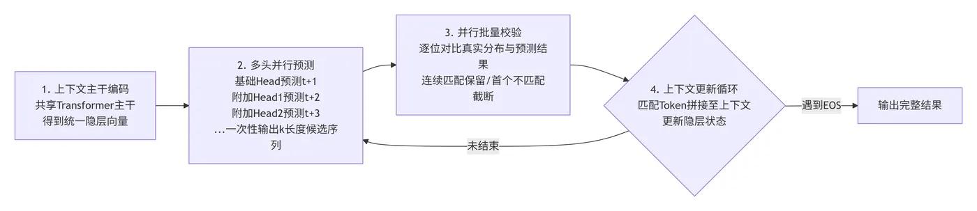 201.9-Medusa 完整执行流程 deepseek_mermaid_20260702_7d4e85.png