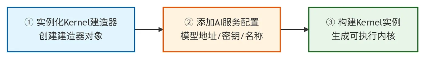 246.4-创建Kernel的标准流程 deepseek_mermaid_20260818_52bbba.png