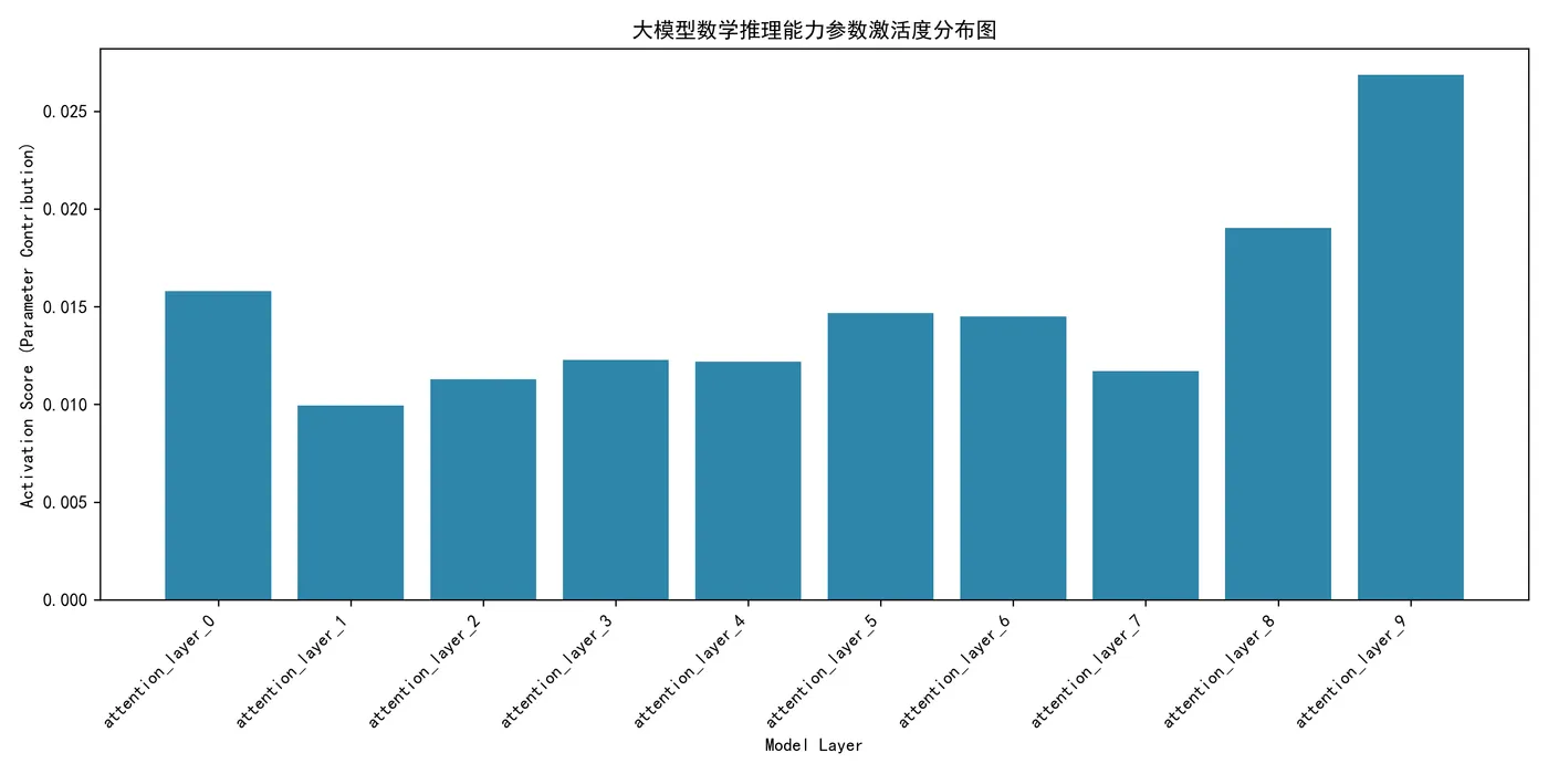 151.9-大模型数学推理能力参数激活度分布 parameter_activation_score.png
