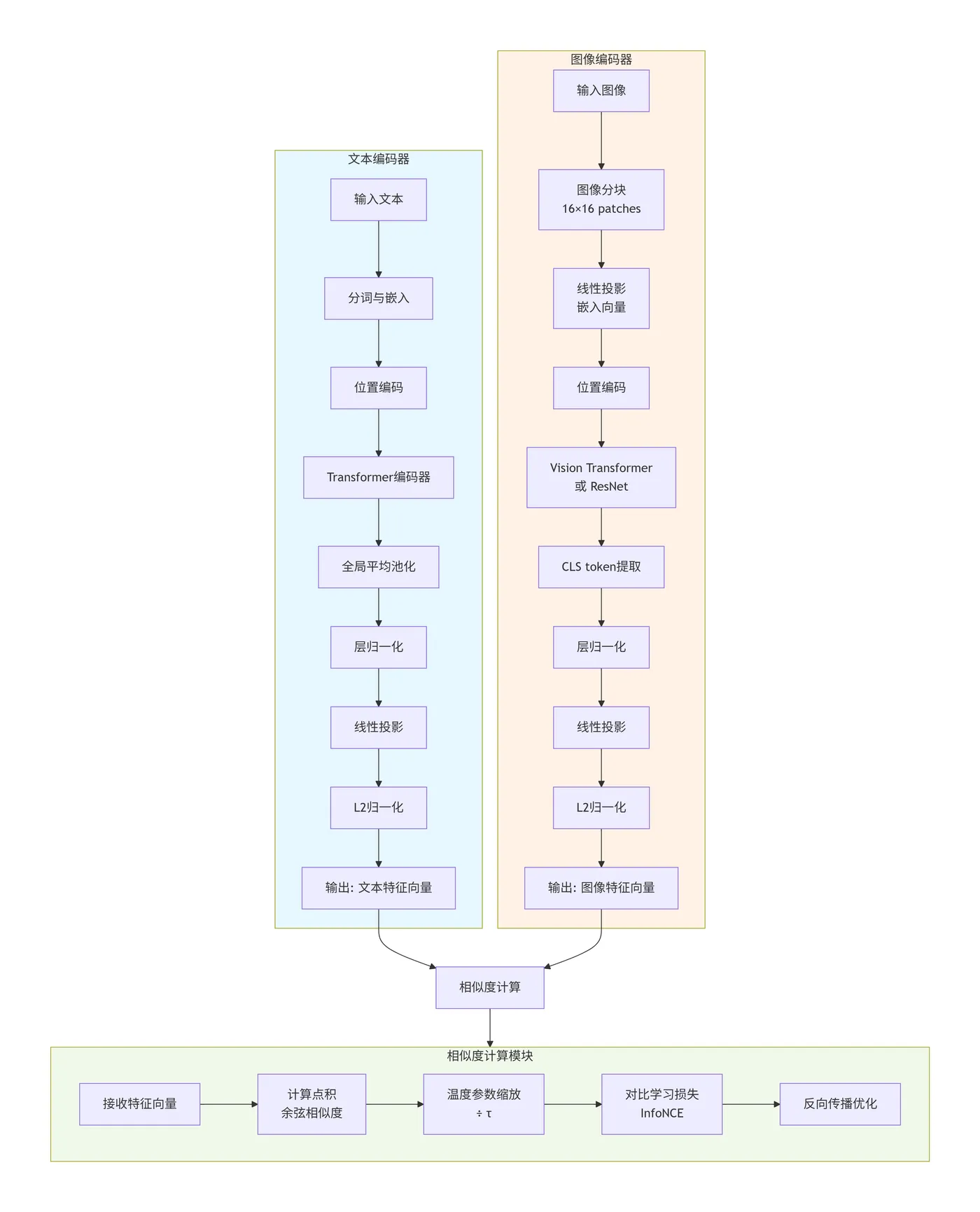 17.4-CLOP双塔架构详解 deepseek_mermaid_20251207_3bd925.png