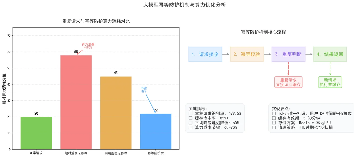 171.6-大模型重复请求与幂等防护算力消耗对比.png