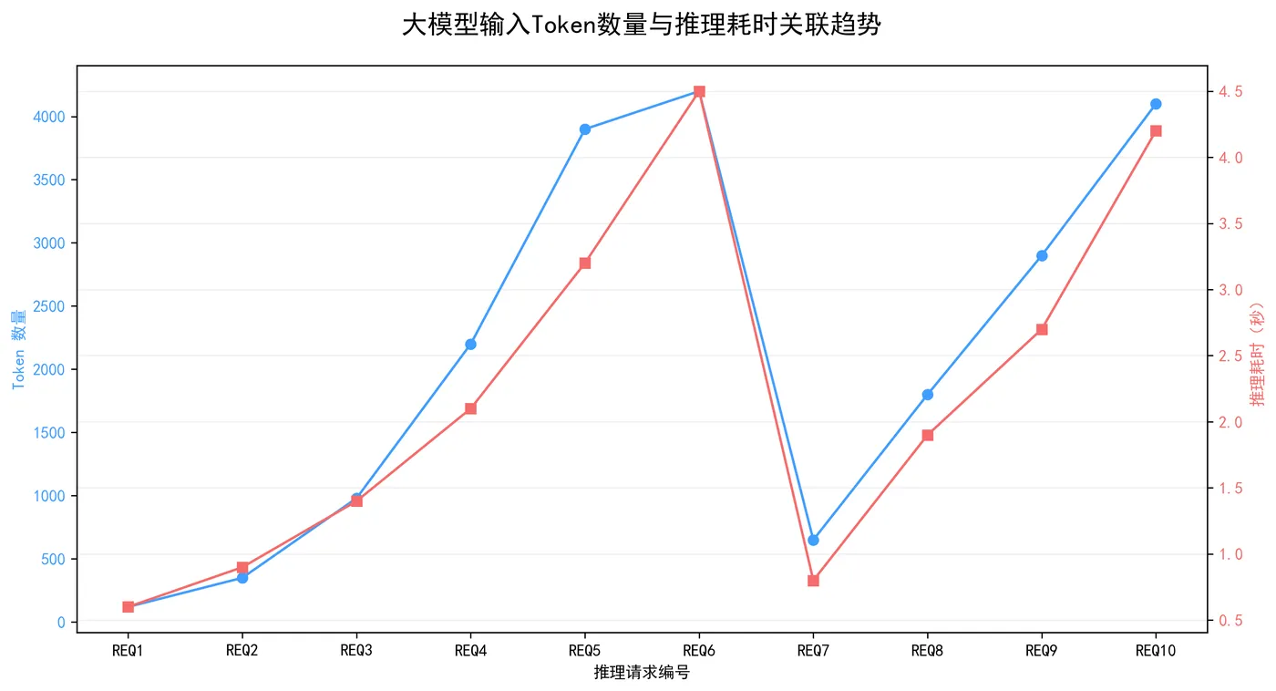 150.8-大模型输入Token数量与推理耗时关联趋势 token_time_trend.png