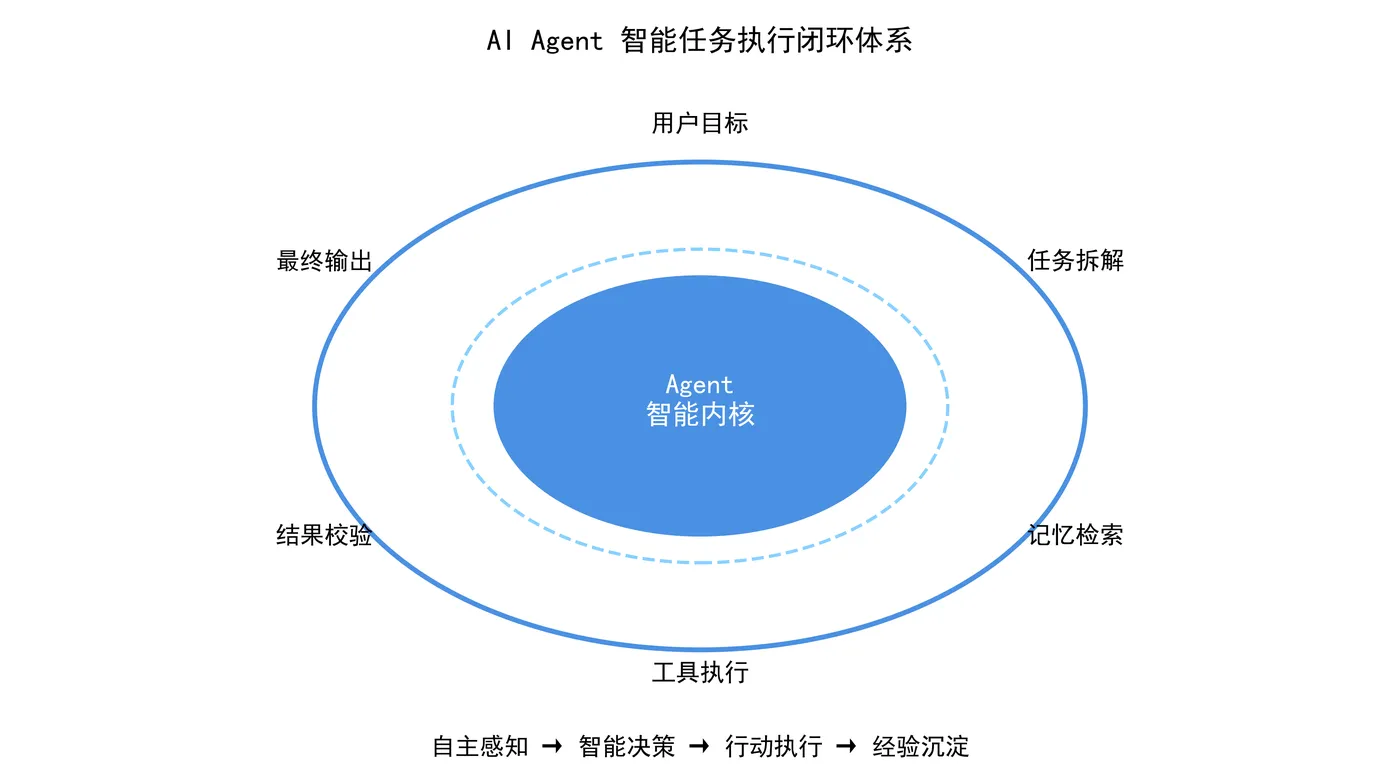 149.3-Agent_执行闭环概念图.png