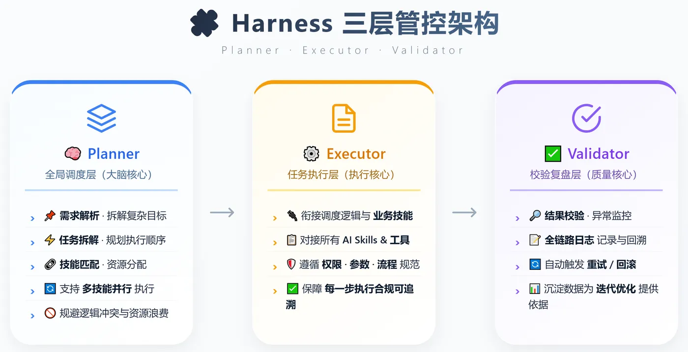 229.5-Harness 三层管控架构 ScreenShot_2026-07-30_164503_154.png