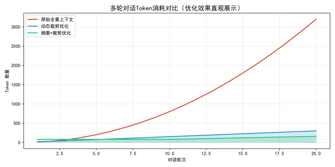 159.3-多轮对话Token消耗对比 token_consume.png