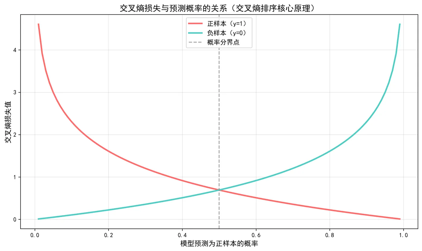 97.4-交叉熵损失与预测概率的关系 cross_entropy_loss.png