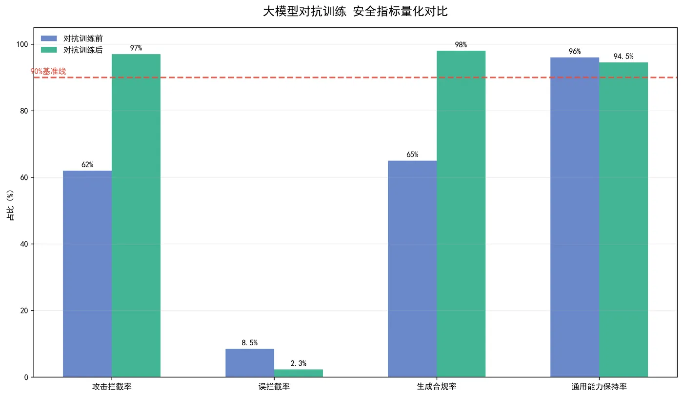 153.5-大模型对抗训练-安全指标量化对比 llm_safe_bar.png