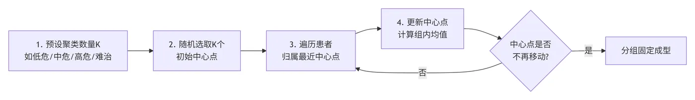 191.3-K-Means迭代聚类流程 deepseek_mermaid_20260530_dcff34.png