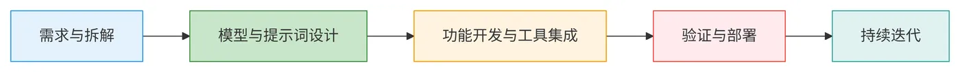 111.3-大模型应用开发核心流程 deepseek_mermaid_20260308_9cf0cb.png