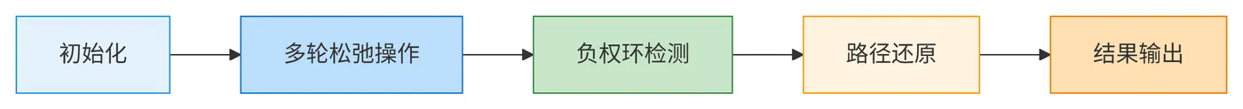 115.4-Bellman-Ford算法执行流程 deepseek_mermaid_20260312_629122.png