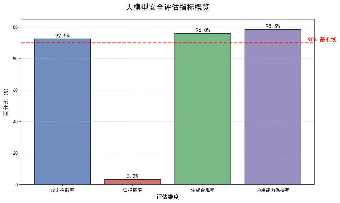 153.9-阶段4：大模型安全评估指标概览.png