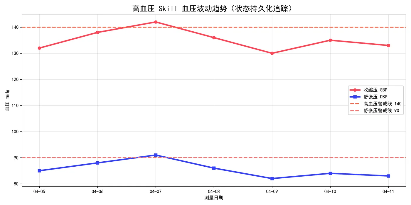 146.4-血压波动趋势图.png