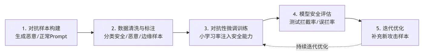 153.7-对抗性训练全流程图 deepseek_mermaid_20260418_ab2ff9.png