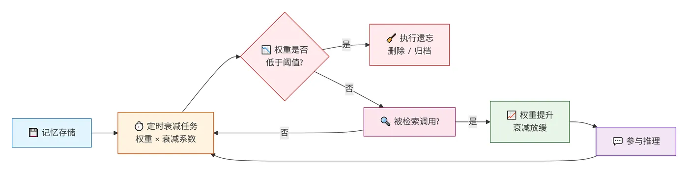 240.8-记忆衰减与遗忘机制的流程图 deepseek_mermaid_20260812_c928af.png