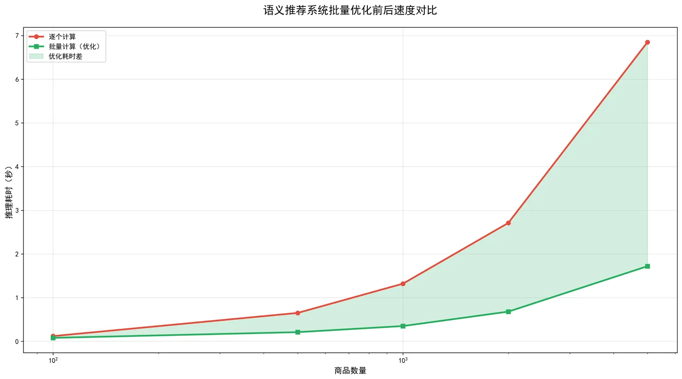 121.11-语义推荐系统批量优化前后速度对比 speed_optimization.png