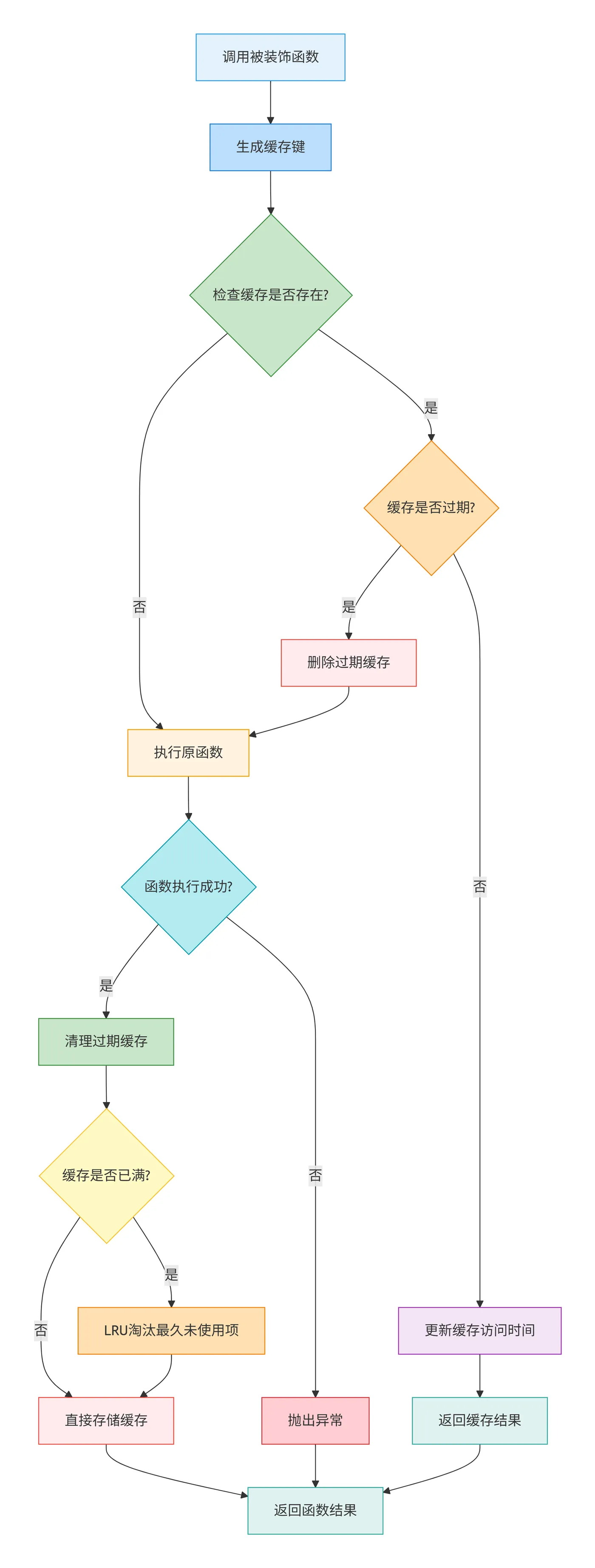 112.8-缓存装饰器执行流程 deepseek_mermaid_20260309_6004f5.png
