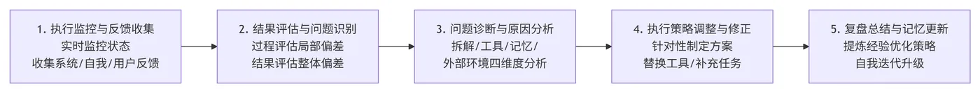 206.10-反思能力的实现流程 deepseek_mermaid_20260709_733437.png