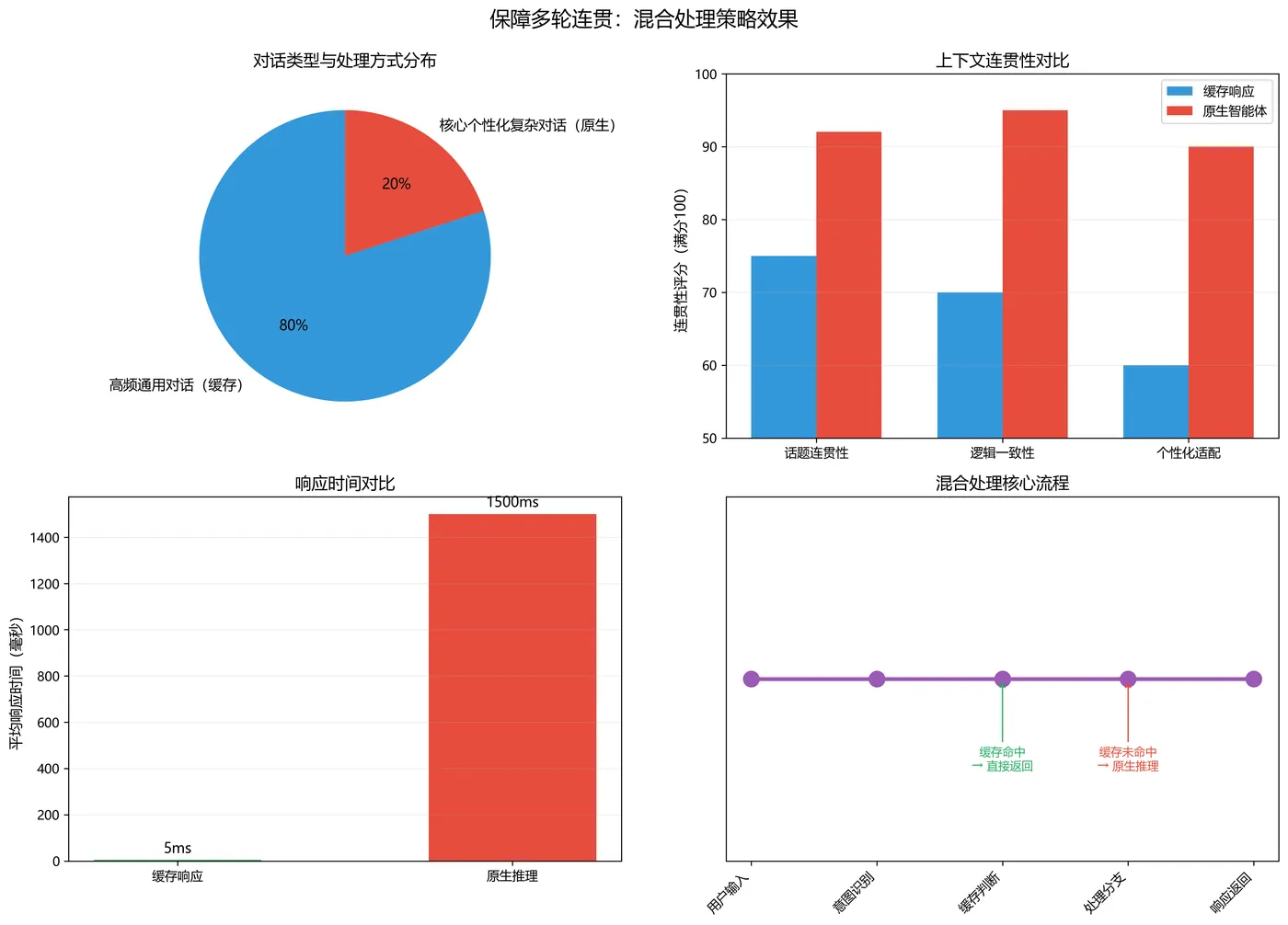 133.7-保障多轮连贯.png