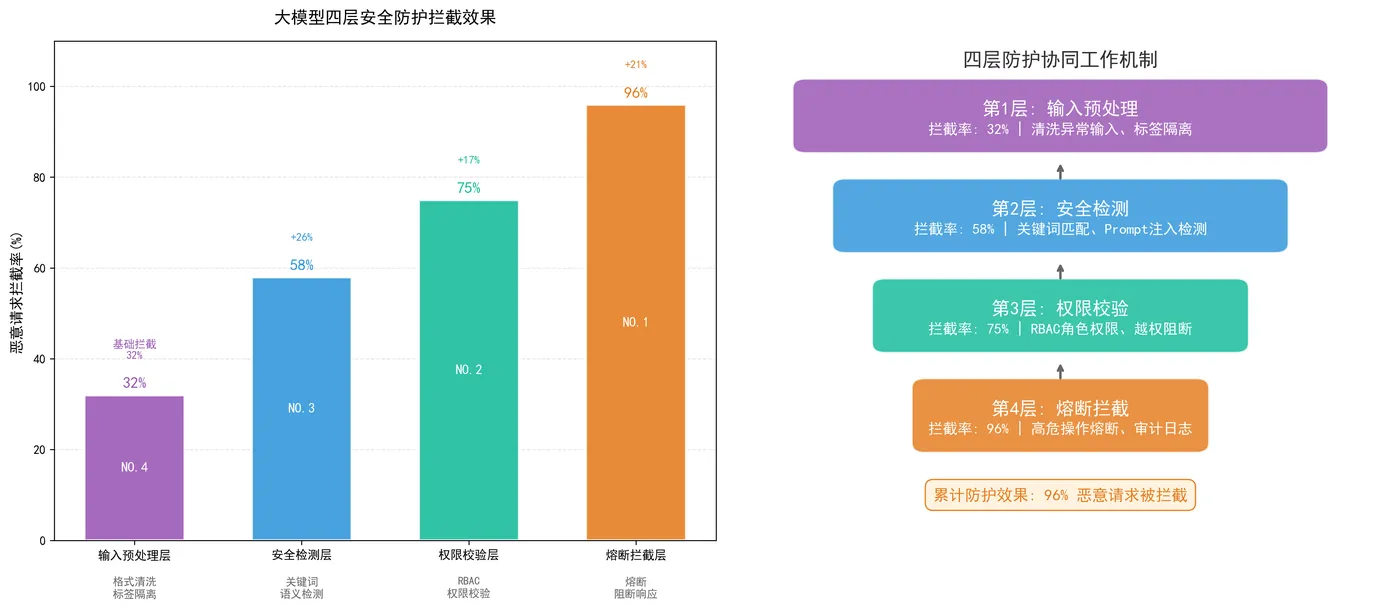 166.9-四层防护拦截效果对比.png