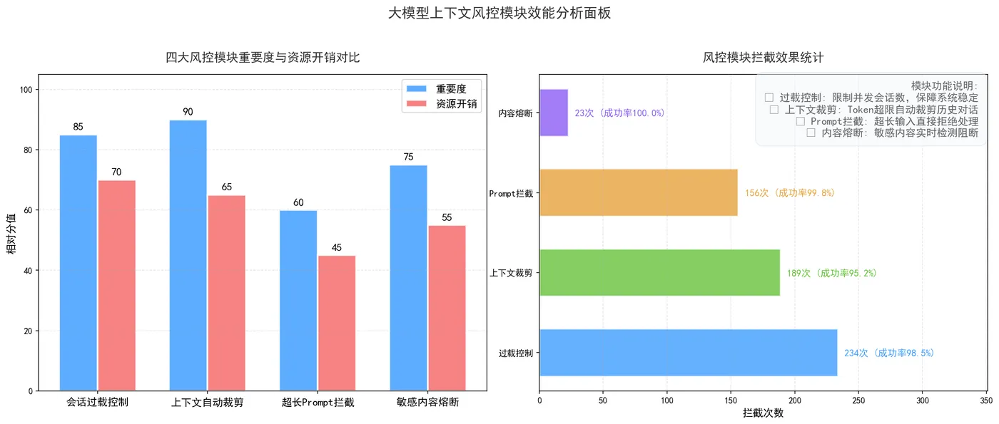 170.7-大模型四大风控模块重要度与资源开销对比.png