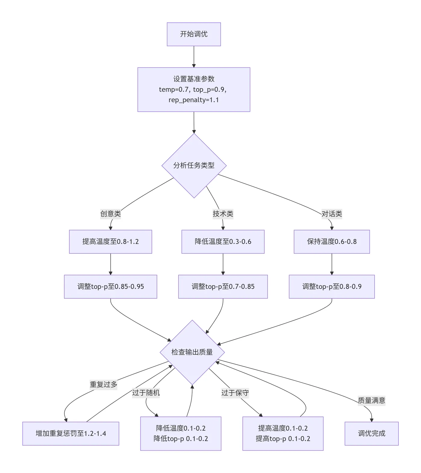 7.4-分步调优流程图 deepseek_mermaid_20251127_1cd6f7.png