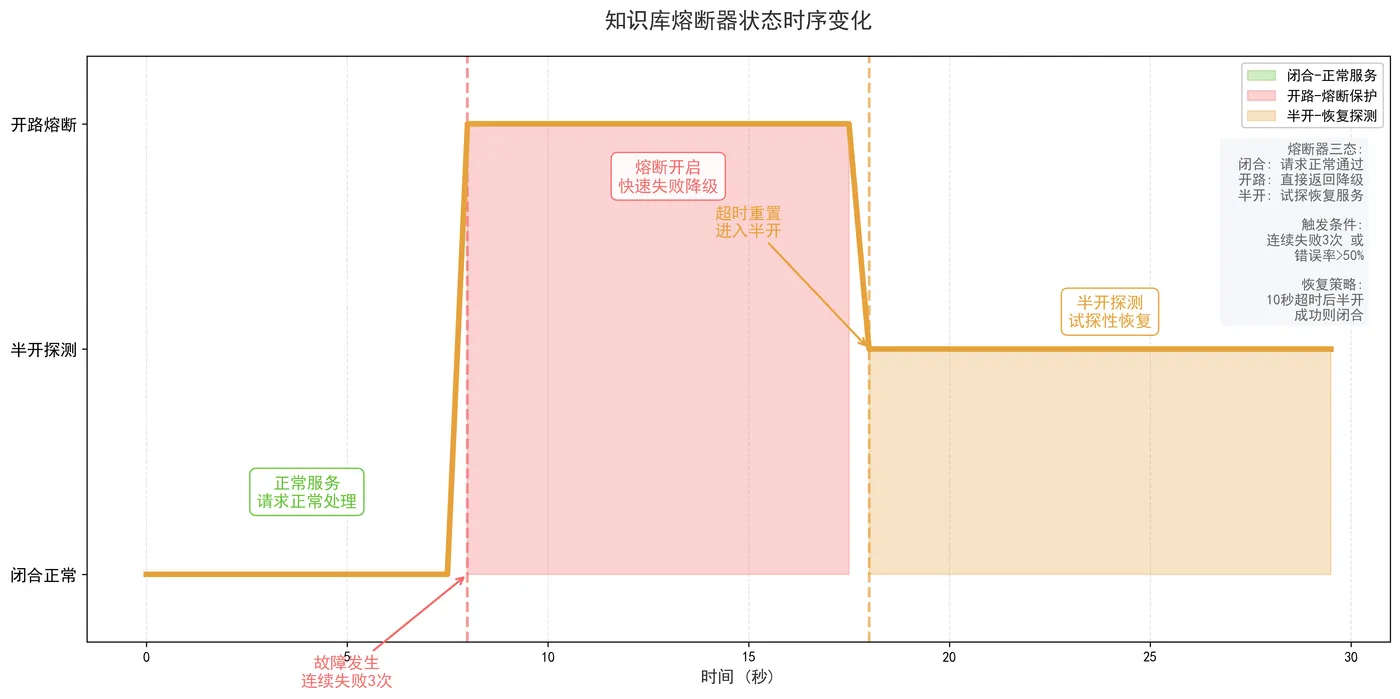 173.13-知识库熔断器状态时序变化.png
