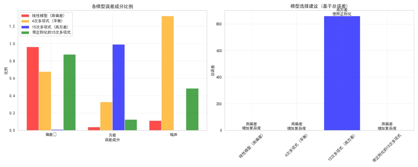 66.10-模型选择建议 (基于总误差).png