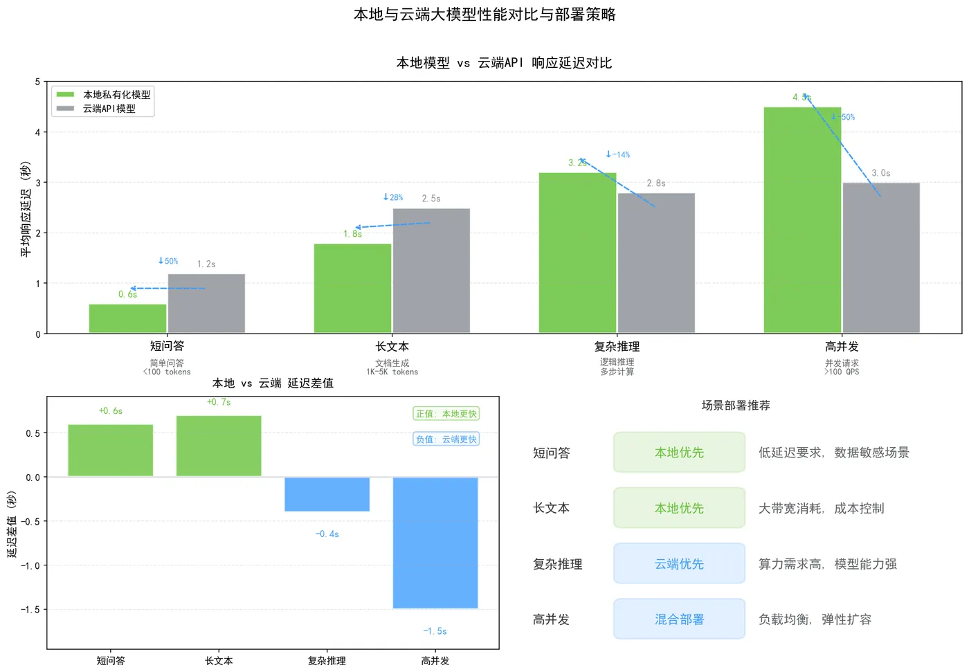 169.4-本地云端模型性能对比.png