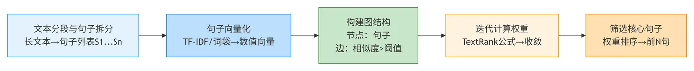 99.6-粗摘核心句子步骤 deepseek_mermaid_20260226_a27d2e.png