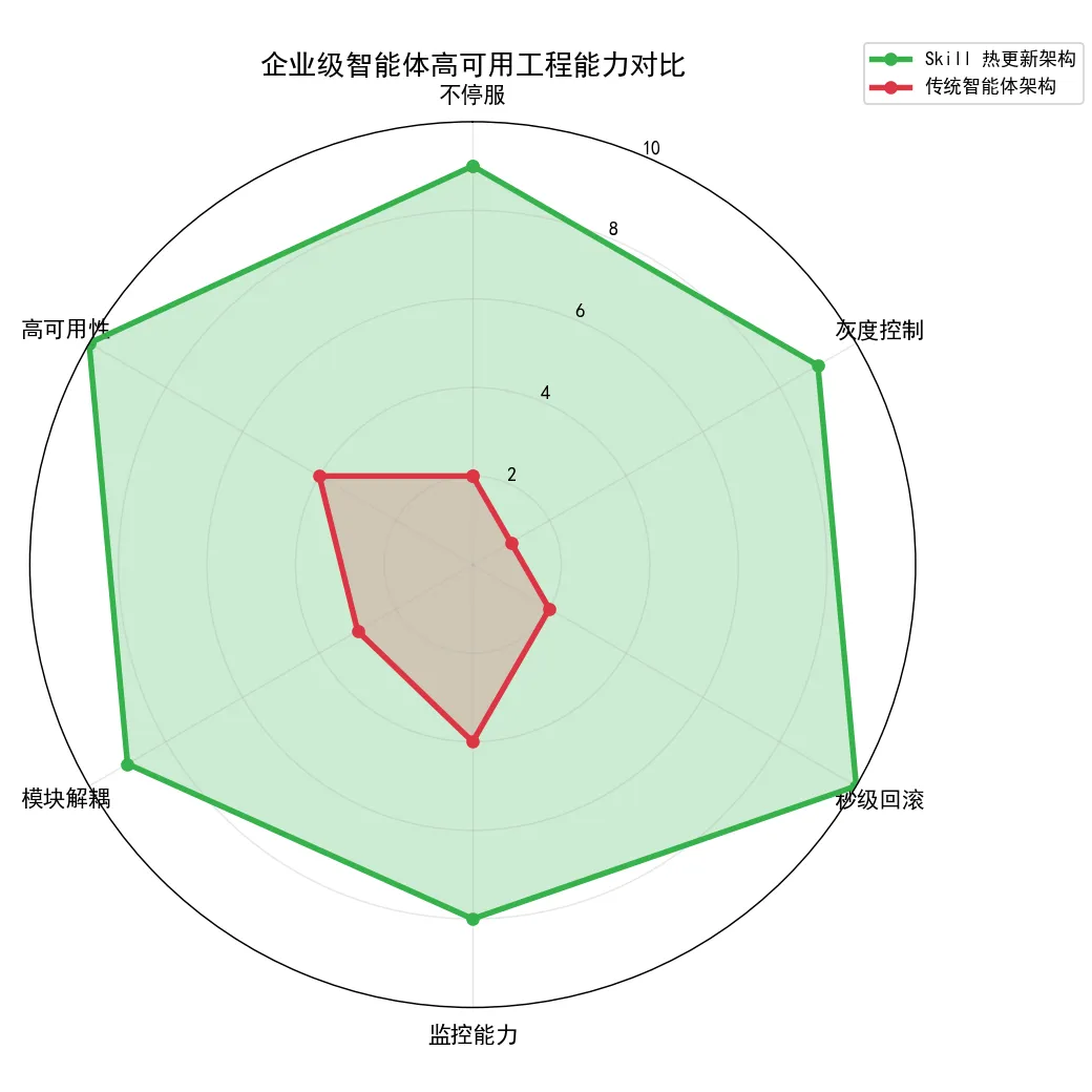 142.3-企业级智能体高可用工程能力对比 ability_radar_compare.png