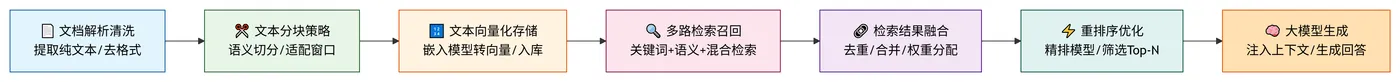 221.3-RAG全链路 deepseek_mermaid_20260722_571304.png