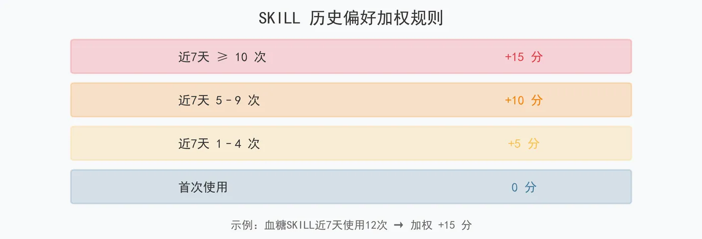141.6-历史偏好加权配图 skill_history_preference.png