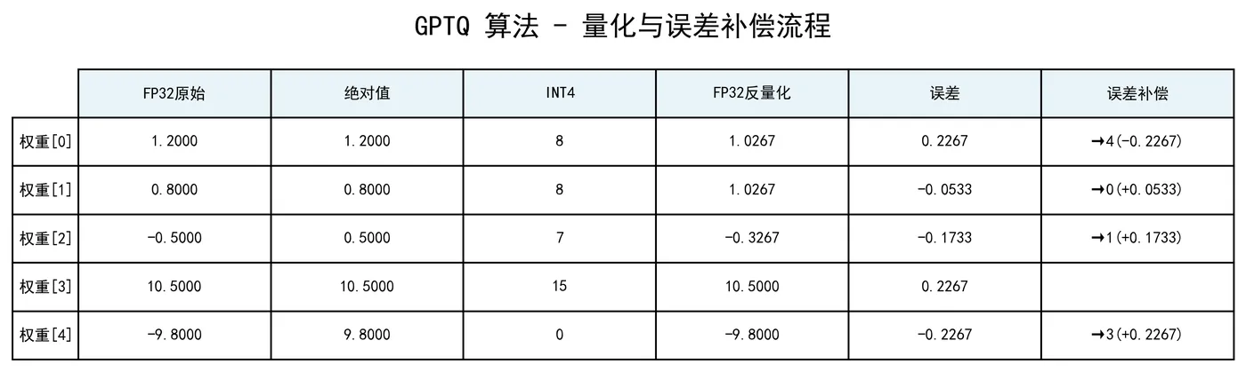 54.10-260113-GPTQ量化与误差补偿流程.png