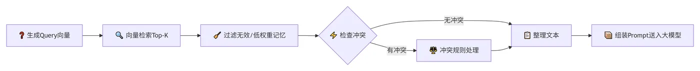 240.11-记忆召回完整流程 deepseek_mermaid_20260812_88fe2a.png