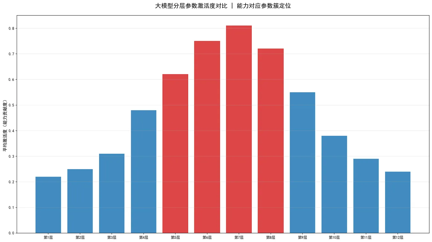 151.8-能力对应参数簇定位 layer_activate_score.png