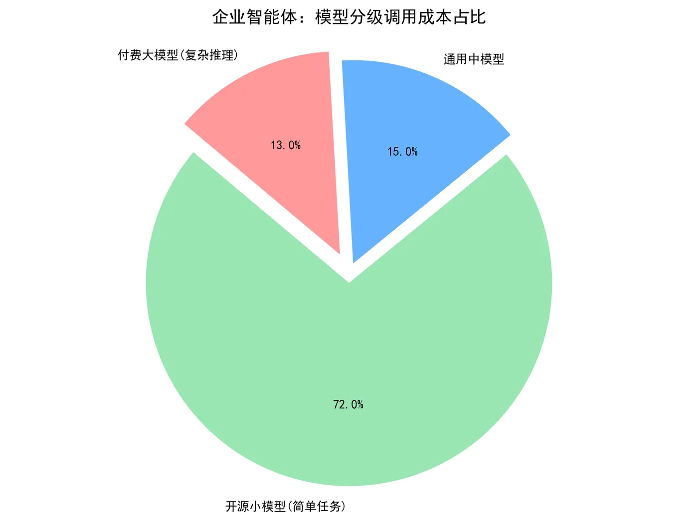 144.9-企业智能体：模型分级调用成本占比.png